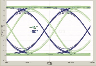 Zur Seite: Signal Integrity