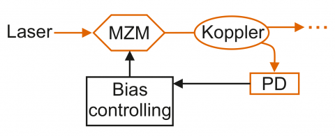 Zum Artikel "MA: Untersuchung effizienter Methoden zur Steuerung des Arbeitspunktes eines Mach-Zehnder Modulators"