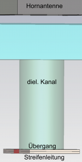 Zum Artikel "FP/MA: Entwurf eines verlustarmen Übergangs zwischen einer Streifenleitung und einem zu einer Hornantenne strahlenden von Epoxidharz umgebenen dielektrischen Kanal"