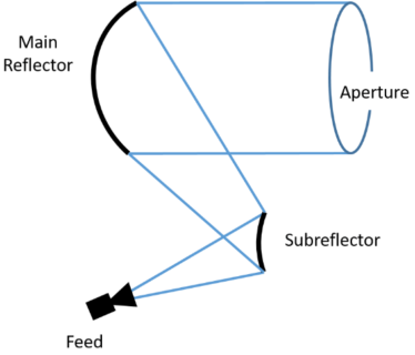 Zum Artikel "BA/MA/FP: Entwurf und Validierung von 3D gedruckten Parabolantennen"