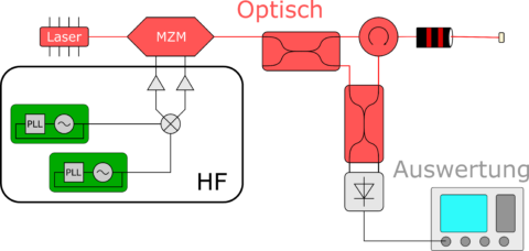 Zum Artikel "Themenbereich: Elektro-optische Sensorik zur Erfassung von Mikrobewegungen an der Hautoberfläche"